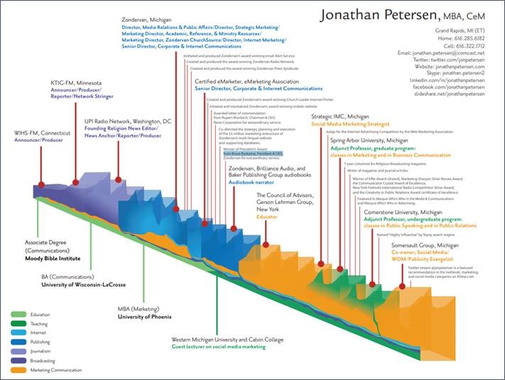 Click to enlarge this resume infographic of Jonathan Petersen