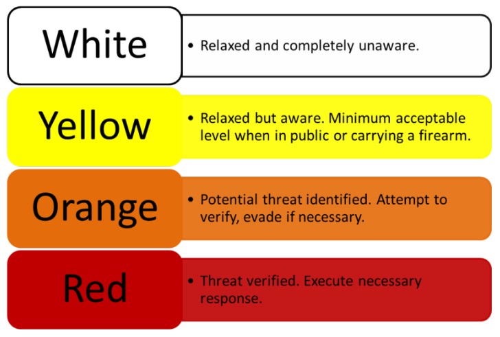 Col. Jeff Cooper's Situational Awareness Chart Col. Jeff Cooper's Situational Awareness Chart