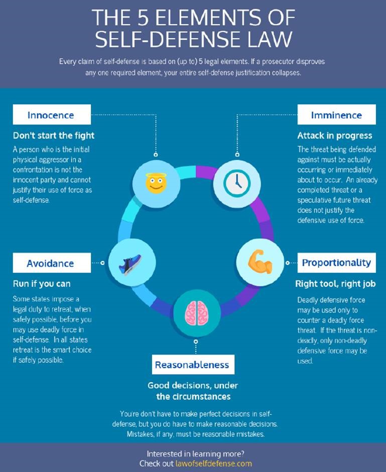 The 5 Elements of Self-Defense Law chart by attorney Andrew Branca The 5 Elements of Self-Defense Law chart by attorney Andrew Branca