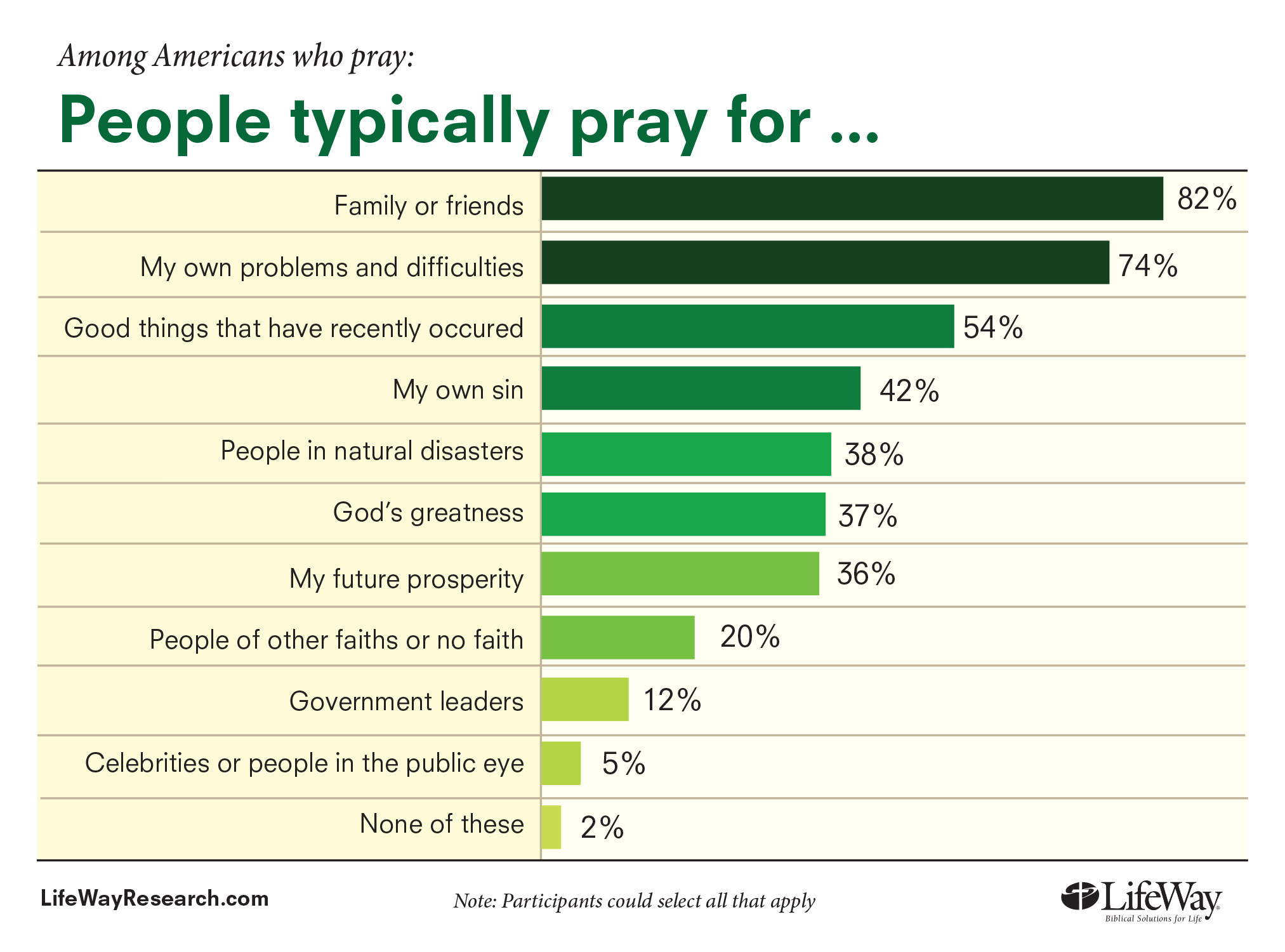 Chart: What People Pray For Chart: What People Pray For
